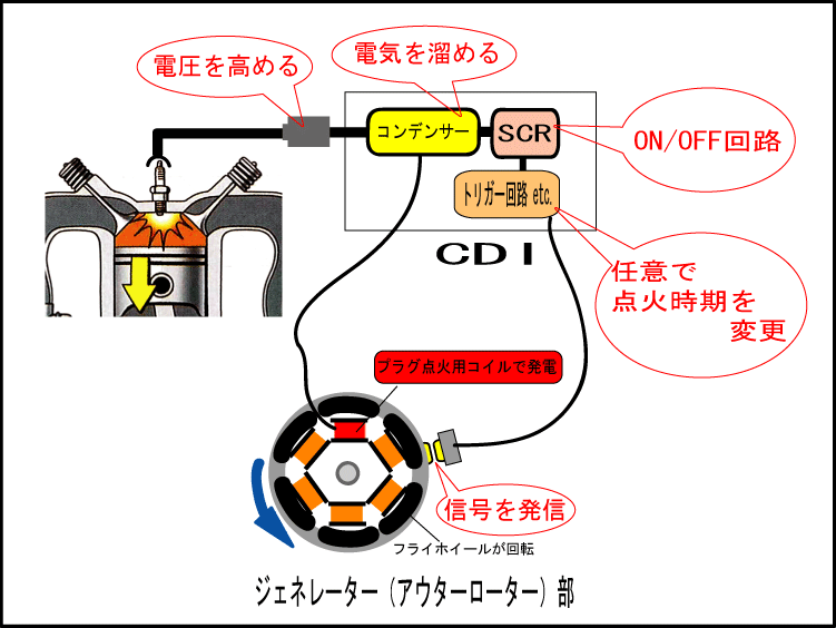モンキーの12vエンジン Cdi点火 点火タイミングを進角 遅角する方法 4ミニ Net